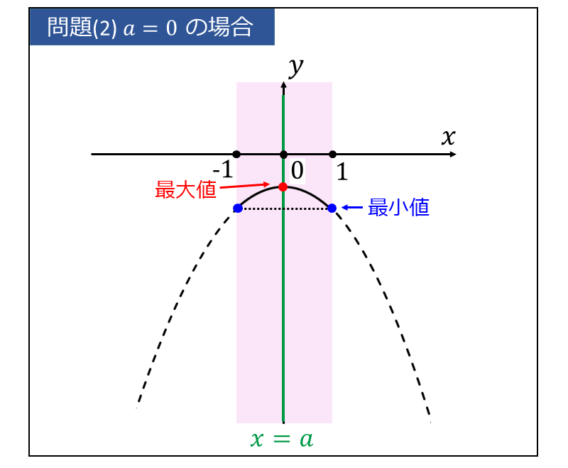 軸が動く二次関数の最大値・最小値(定数aがa=0の場合)
